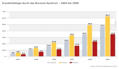 Krankheitstage durch das Burnout-Syndrom von 2004 bis 2009.jpg
